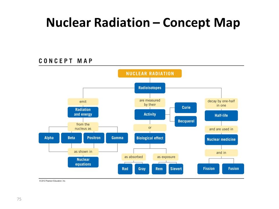 Concepts of radiation